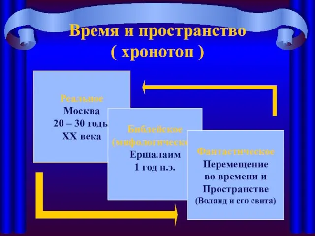 Время и пространство ( хронотоп ) Реальное Москва 20 – 30 годы