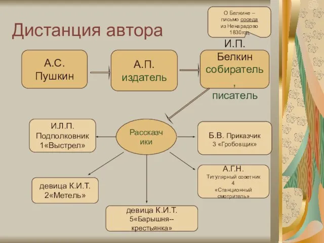 Дистанция автора А.С. Пушкин А.П. издатель И.Л.П. Подполковник 1«Выстрел» девица К.И.Т. 2«Метель»