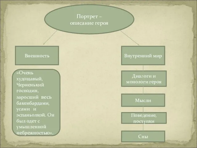 Портрет – описание героя Внешность Внутренний мир «Очень худощавый, Черненький господин, заросший