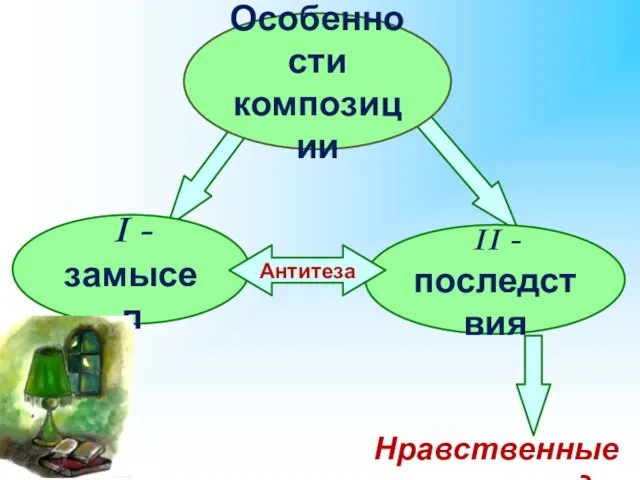 Особенности композиции II - последствия I - замысел Нравственные выводы Антитеза