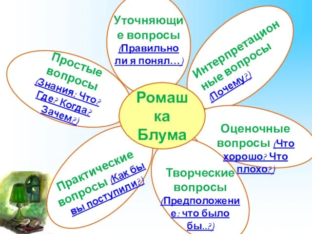 Простые вопросы (Знания: Что? Где? Когда? Зачем?) Ромашка Блума Уточняющие вопросы (Правильно