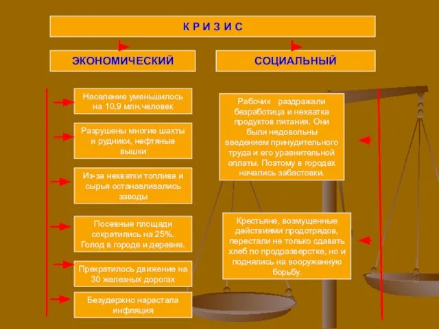 К Р И З И С ЭКОНОМИЧЕСКИЙ СОЦИАЛЬНЫЙ Население уменьшилось на 10,9