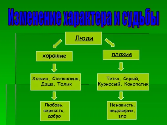 Изменение характера и судьбы