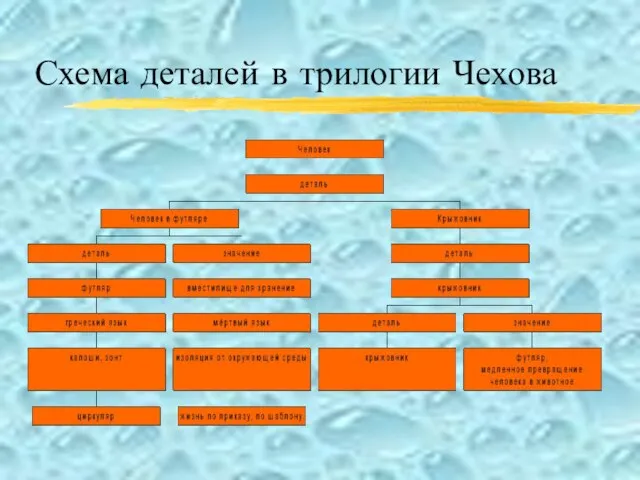 Схема деталей в трилогии Чехова