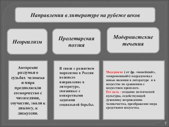 Направления в литературе на рубеже веков Неореализм Пролетарская поэзия Модернистские течения Авторские