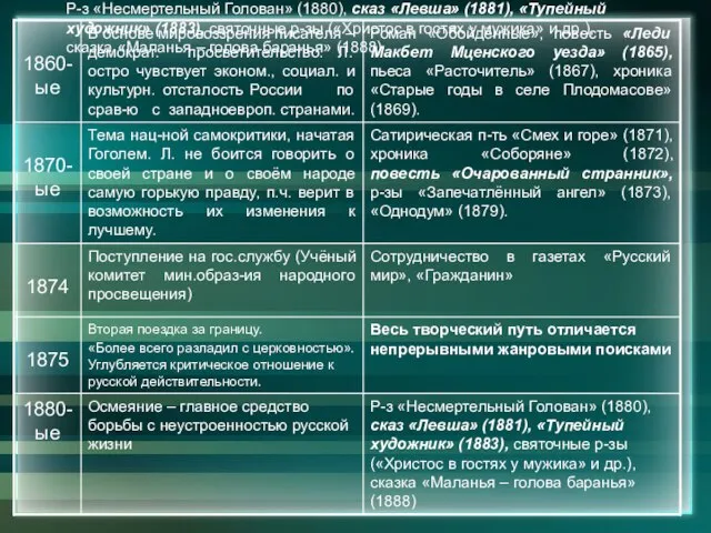 Р-з «Несмертельный Голован» (1880), сказ «Левша» (1881), «Тупейный художник» (1883), святочные р-зы