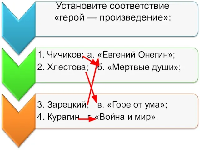 Установите соответствие «герой — произведение»: 1. Чичиков; а. «Евгений Онегин»; 2. Хлестова;