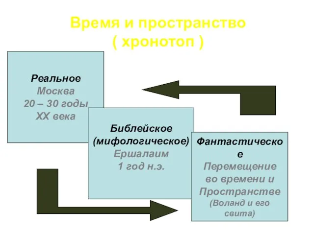 Время и пространство ( хронотоп ) Реальное Москва 20 – 30 годы