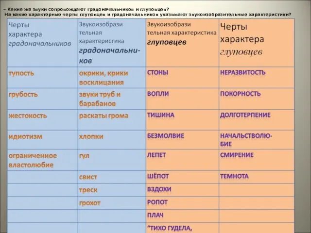 – Какие же звуки сопровождают градоначальников и глуповцев? На какие характерные черты