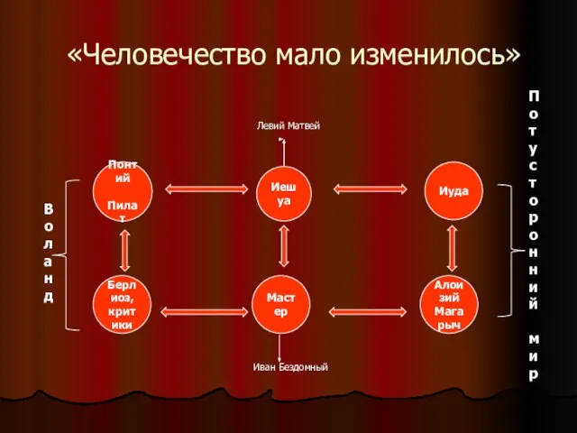 «Человечество мало изменилось» Понтий Пилат Берлиоз, критики Иешуа Мастер Иуда Алоизий Магарыч