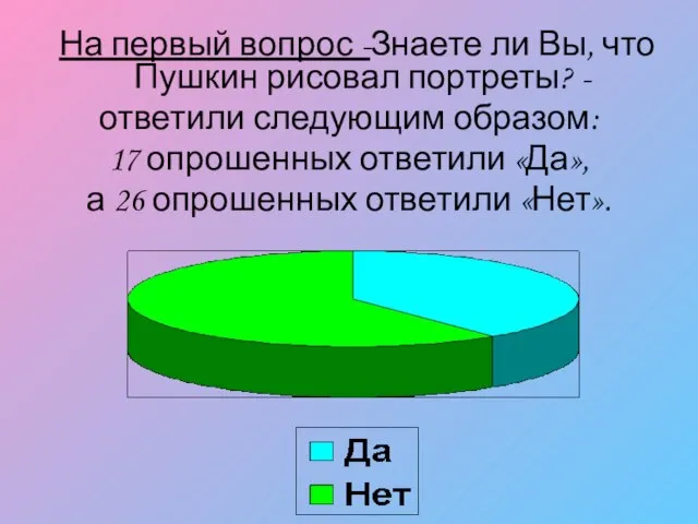 На первый вопрос -Знаете ли Вы, что Пушкин рисовал портреты? - ответили