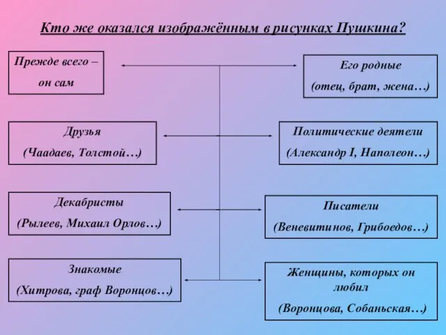 Кто же оказался изображённым в рисунках Пушкина? Прежде всего – он сам