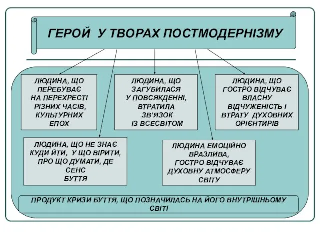 ГЕРОЙ У ТВОРАХ ПОСТМОДЕРНІЗМУ ЛЮДИНА, ЩО ПЕРЕБУВАЄ НА ПЕРЕХРЕСТІ РІЗНИХ ЧАСІВ, КУЛЬТУРНИХ