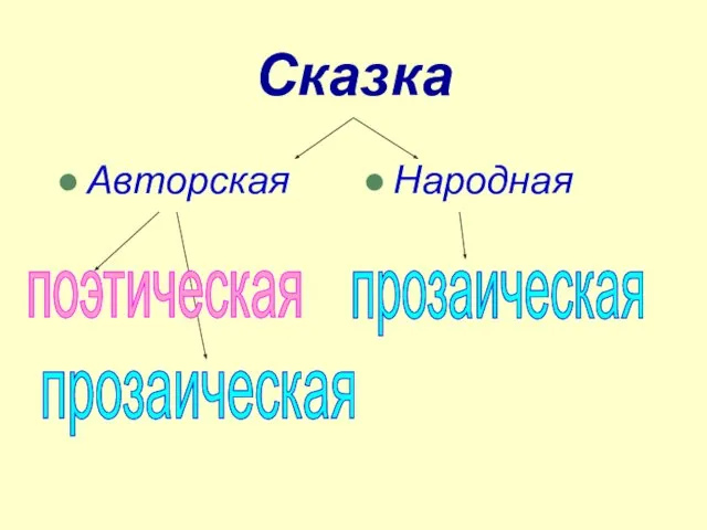 Сказка Авторская Народная поэтическая прозаическая прозаическая