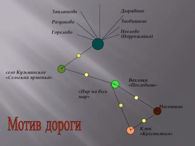 Заплатово Разутово Горелово Дырявино Знобишино Неелово (Неурожайка)‏ село Кузьминское «Сельская ярмонка» Вахлаки