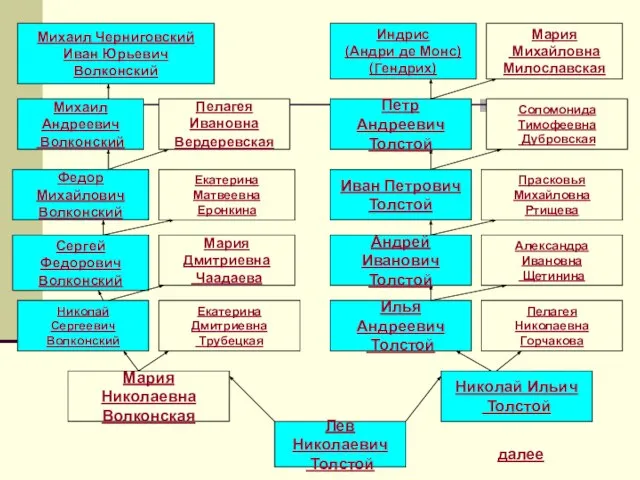 Лев Николаевич Толстой Мария Николаевна Волконская Николай Ильич Толстой Николай Сергеевич Волконский