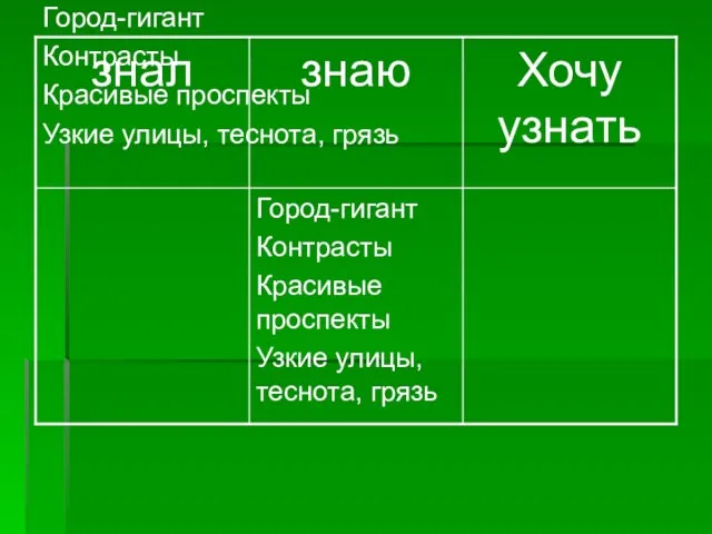 Город-гигант Контрасты Красивые проспекты Узкие улицы, теснота, грязь