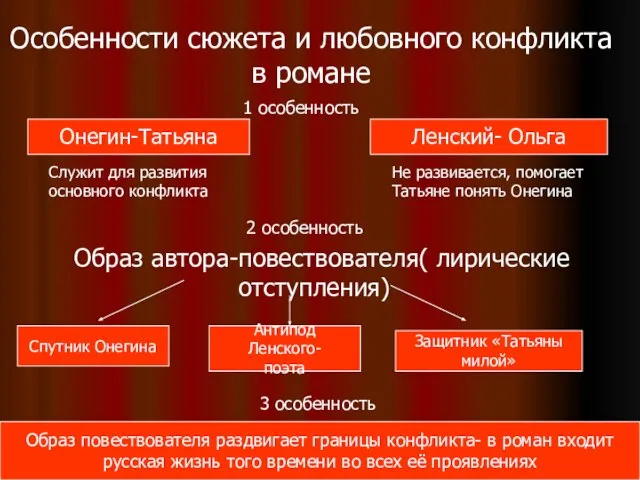 1 особенность Особенности сюжета и любовного конфликта в романе Онегин-Татьяна Ленский- Ольга