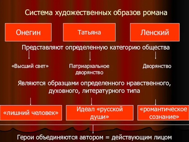 Система художественных образов романа Онегин Татьяна Ленский Представляют определенную категорию общества «Высший