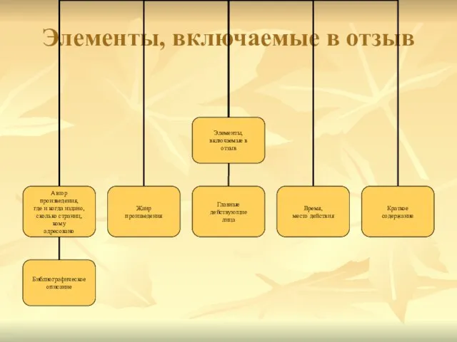 Элементы, включаемые в отзыв