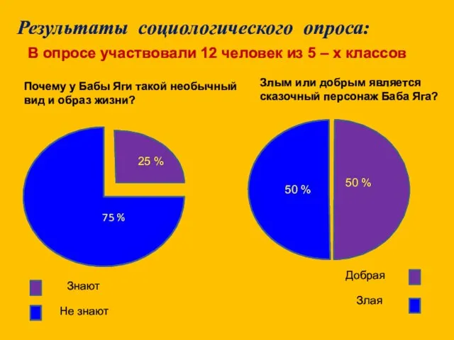 Результаты социологического опроса: 75%75 % Не знают Добрая Злая В опросе участвовали