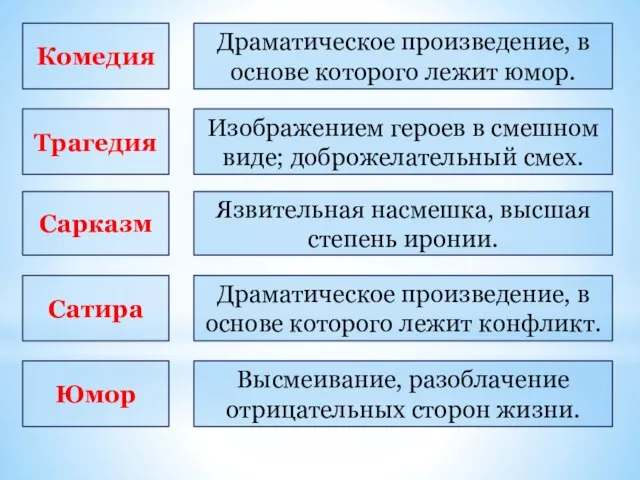 Комедия Сарказм Трагедия Сатира Юмор Драматическое произведение, в основе которого лежит юмор.