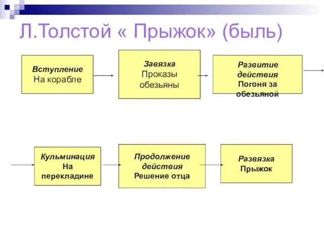 Л.Толстой « Прыжок» (быль) Вступление На корабле Завязка Проказы обезьяны Развитие действия