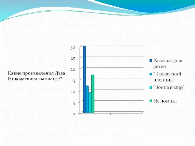 Какие произведения Льва Николаевича вы знаете?