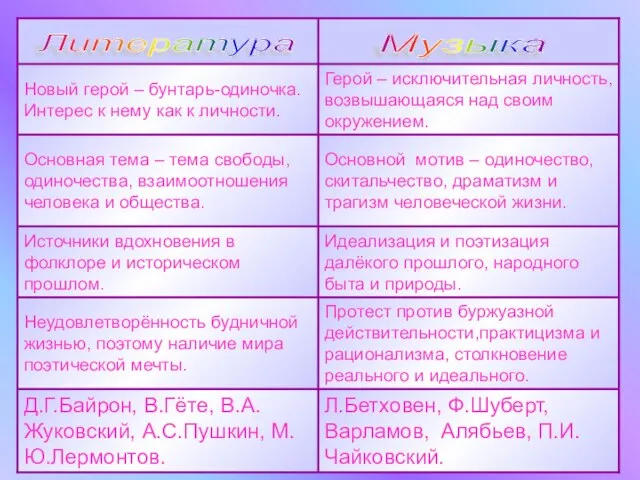 Л.Бетховен, Ф.Шуберт, Варламов, Алябьев, П.И.Чайковский. Д.Г.Байрон, В.Гёте, В.А. Жуковский, А.С.Пушкин, М.Ю.Лермонтов. Протест