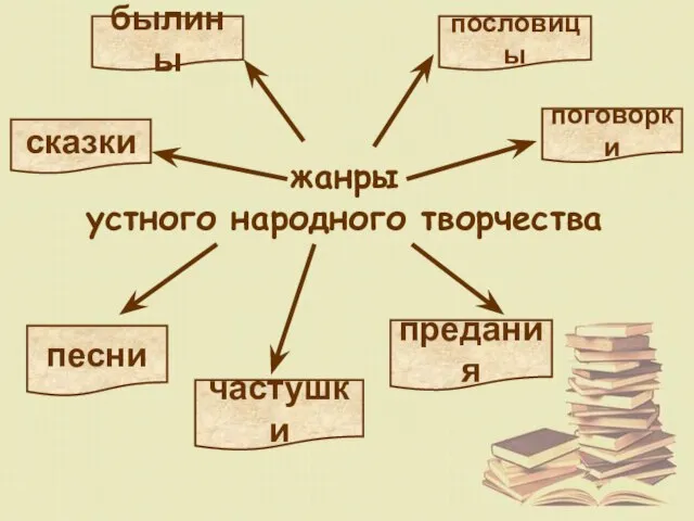 жанры устного народного творчества былины сказки песни частушки предания поговорки пословицы