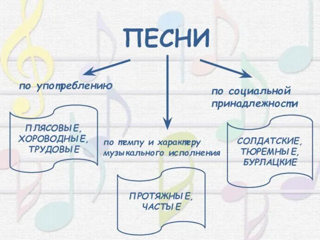 ПЕСНИ по темпу и характеру музыкального исполнения по социальной принадлежности по употреблению