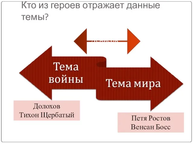 Кто из героев отражает данные темы? Долохов Тихон Щербатый Петя Ростов Венсан Босс Денисов