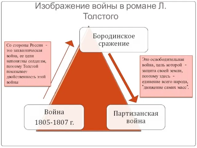 Изображение войны в романе Л.Толстого Со стороны России - это захватническая война,