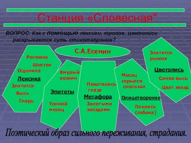 Станция «Словесная" ВОПРОС: Как с помощью лексики, тропов, цветописи раскрывается суть стихотворения?