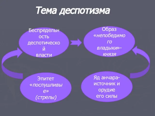 Тема деспотизма Беспредельность деспотической власти Образ «непобедимого владыки»-князя Эпитет «послушливые» (стрелы) Яд