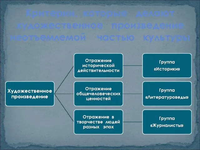 Критерии, которые делают художественное произведение неотъемлемой частью культуры