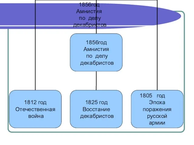 1856год Амнистия по делу декабристов