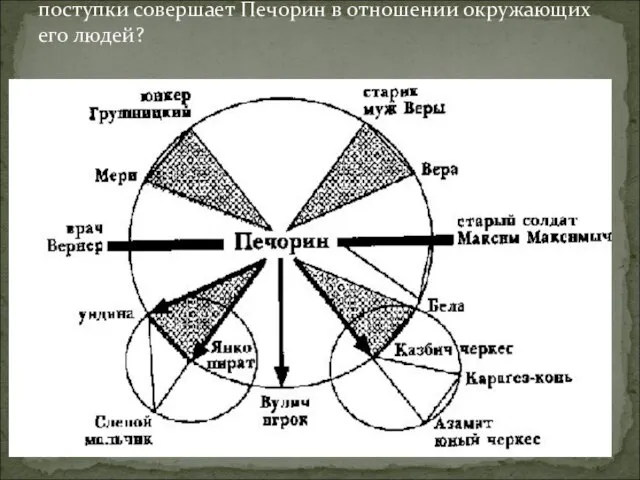 Характер человека проявляется в поступках. Какие поступки совершает Печорин в отношении окружающих его людей?