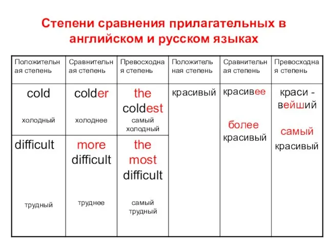 Степени сравнения прилагательных в английском и русском языках