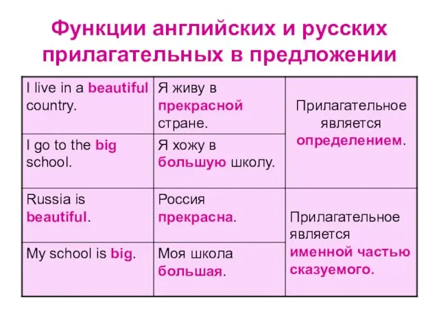 Функции английских и русских прилагательных в предложении