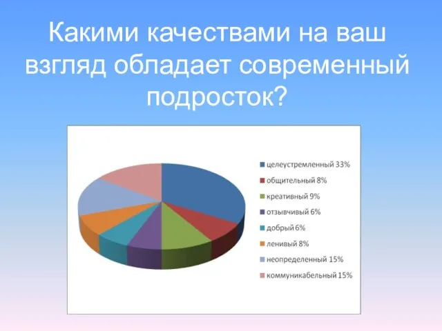 Какими качествами на ваш взгляд обладает современный подросток?