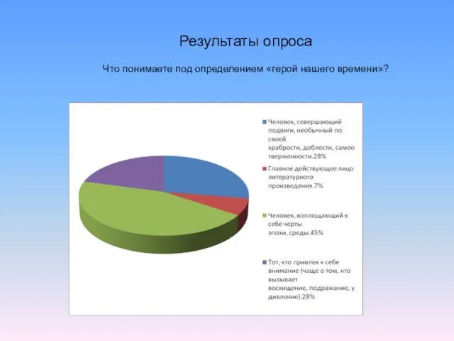 Результаты опроса Что понимаете под определением «герой нашего времени»?