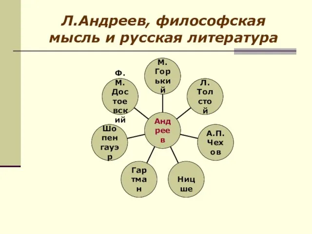 Л.Андреев, философская мысль и русская литература