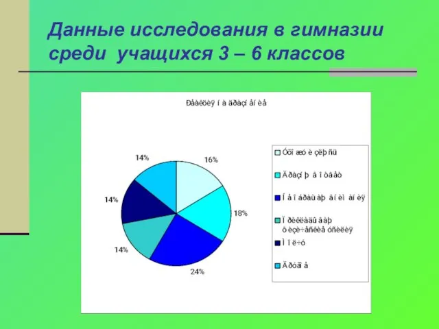 Данные исследования в гимназии среди учащихся 3 – 6 классов