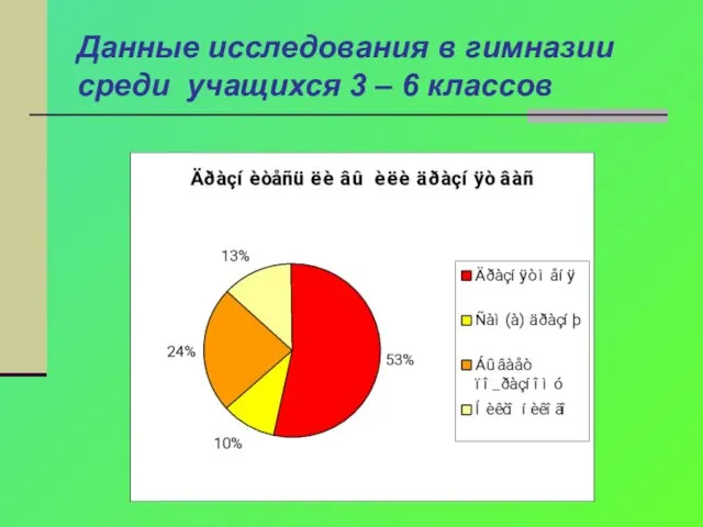 Данные исследования в гимназии среди учащихся 3 – 6 классов