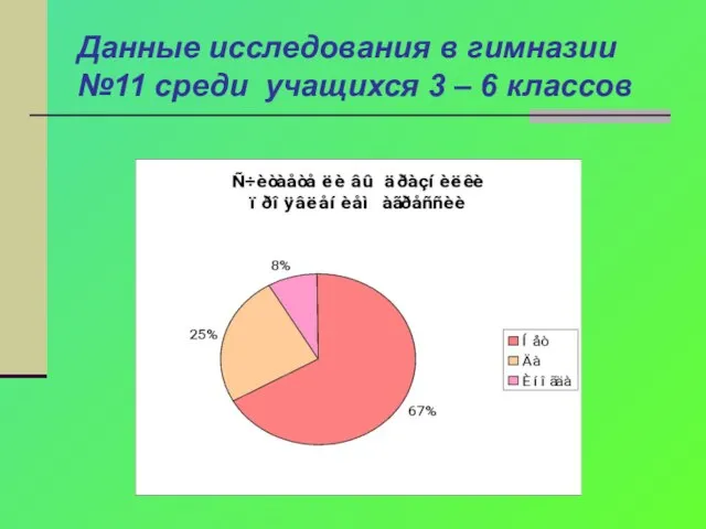 Данные исследования в гимназии №11 среди учащихся 3 – 6 классов