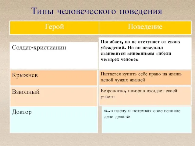 Типы человеческого поведения