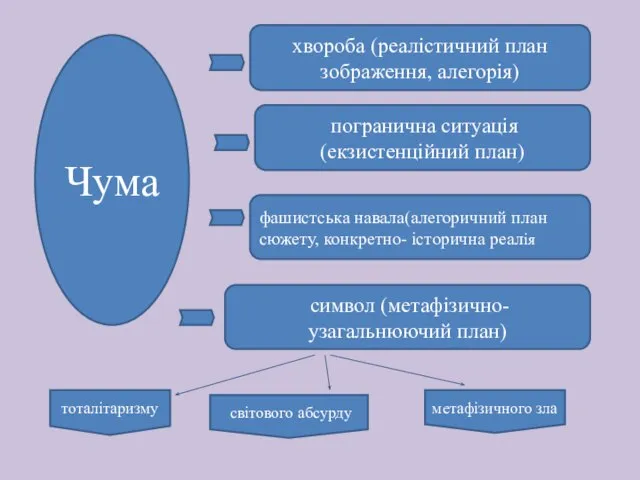 хвороба (реалістичний план зображення, алегорія) погранична ситуація (екзистенційний план) фашистська навала(алегоричний план