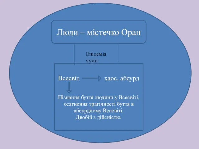 з Люди – містечко Оран Всесвіт хаос, абсурд Пізнання буття людини у