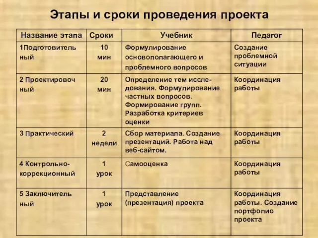 Этапы и сроки проведения проекта